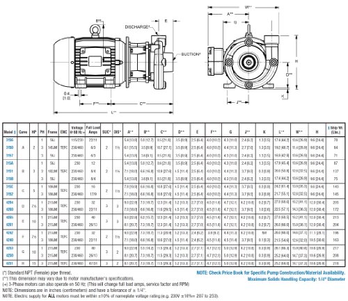 AMT 315B-98 2X1.5 316 SS חובה כבדה משאבה צנטריפוגלית, חותם ויטון, 3HP 56J, 3 מנוע pH